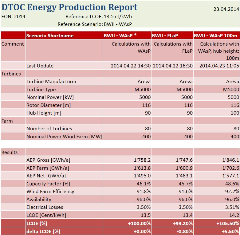 Wind & Economy Energy Production Report