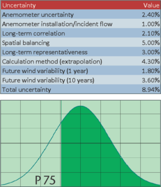 Contributions to production uncertainty (above) and probability distribution of energy production, depending on uncertainty, P75 value (below)